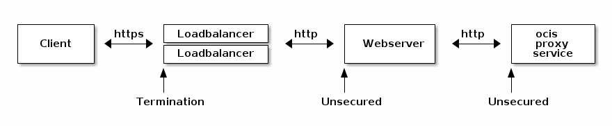 proxy client loadbalancer ocis incomplete