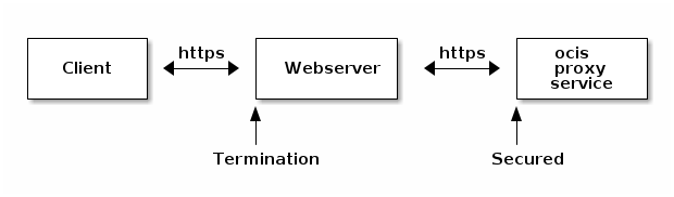 proxy client webserver ocis complete