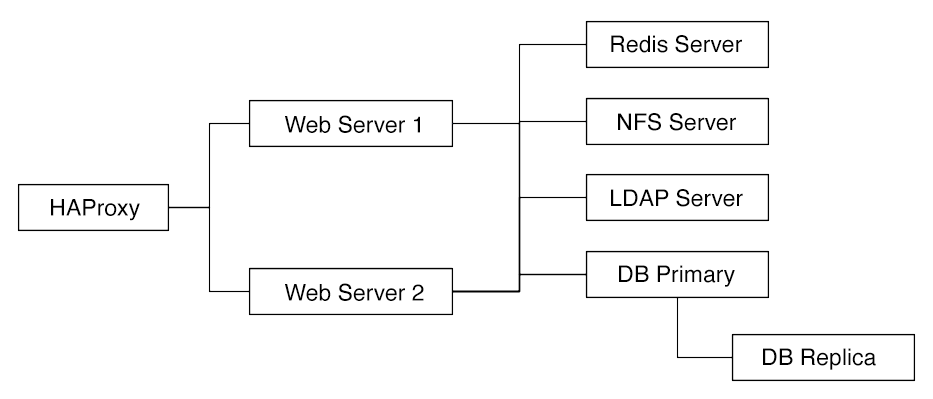 Network diagram for a mid-sized enterprise.