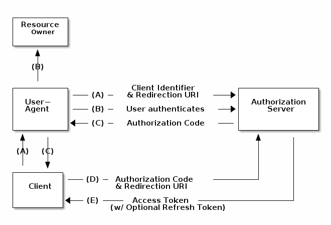 oauth2 workflow diagram