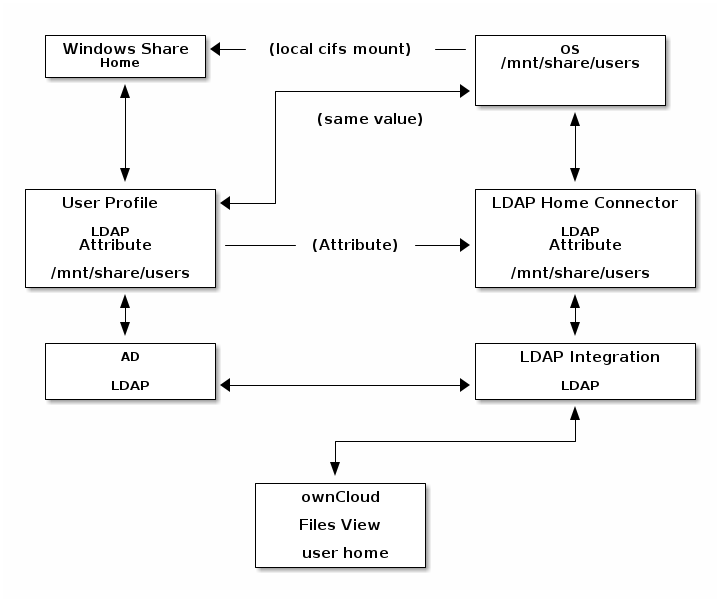 ldap home connector diagram